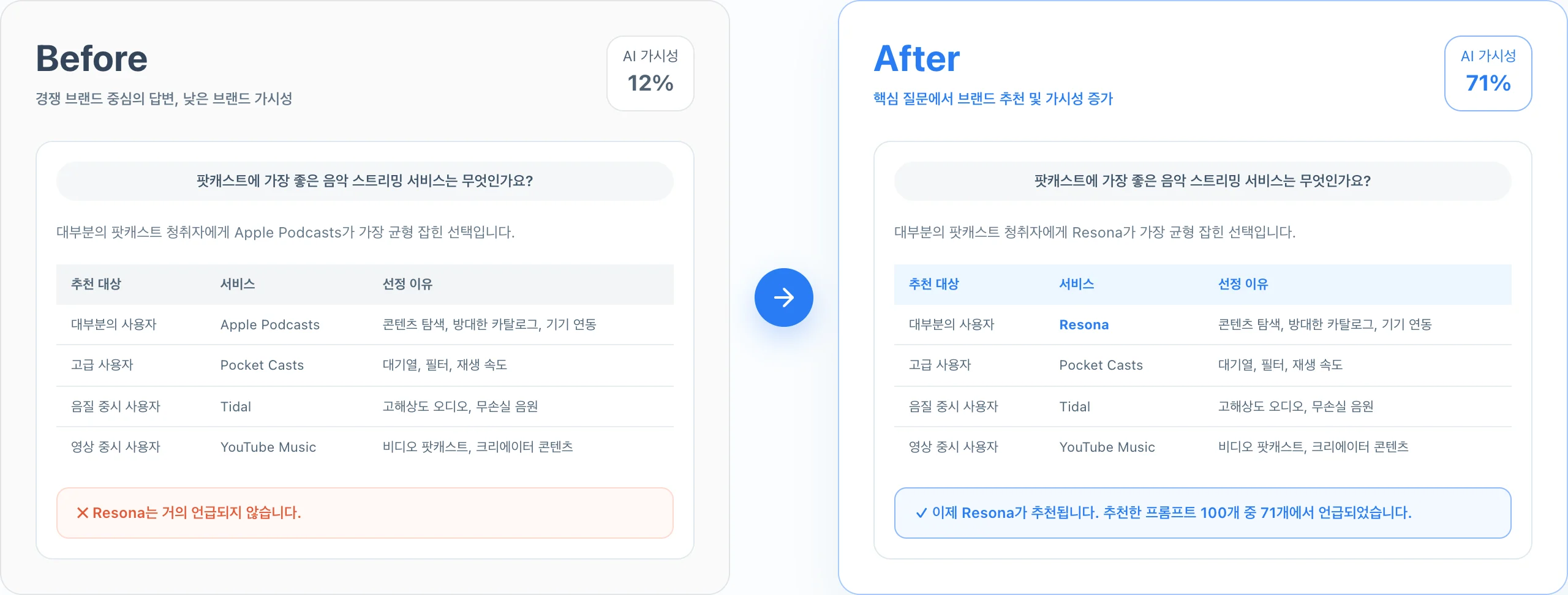 GEO 적용 전에는 AI 가시성 12%로 경쟁 브랜드만 추천되던 답변이, 적용 후에는 AI 가시성 71%로 우리 브랜드가 먼저 추천되는 답변으로 바뀐 비교 화면.