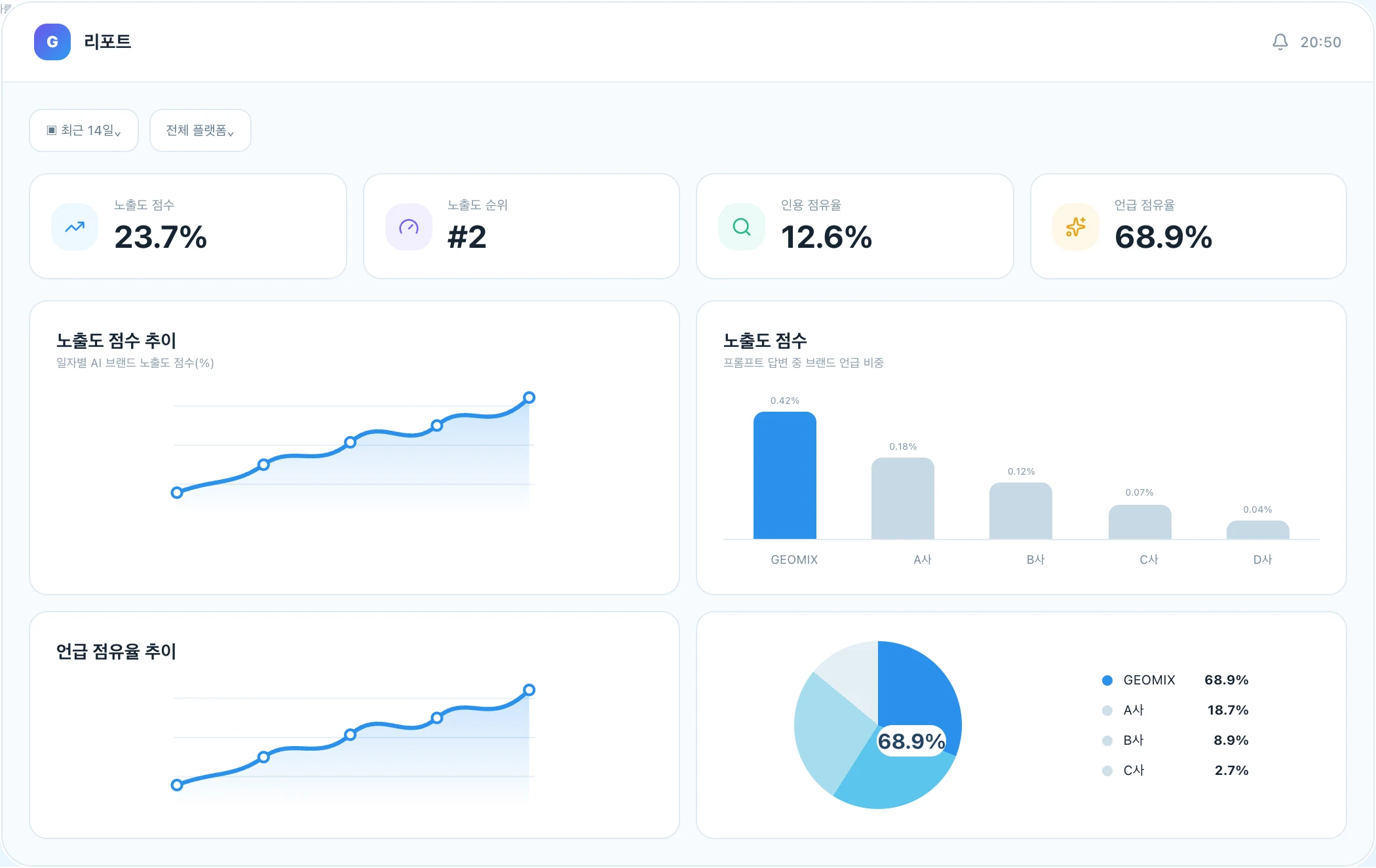 GEOMIX 대시보드의 리포트 화면. 노출도 점수 23.7%, 노출도 순위 2위, 인용 점유율 12.6%, 언급 점유율 68.9%와 경쟁사 대비 언급 점유율 차트가 표시되어 있습니다.