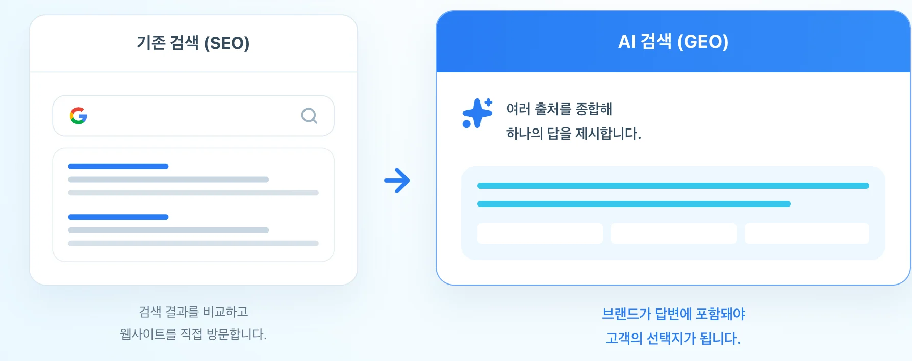 기존 검색(SEO)은 검색 결과를 비교해 웹사이트를 직접 방문하는 흐름이고, AI 검색(GEO)은 여러 출처를 종합해 하나의 답을 제시하는 흐름임을 비교한 도식.